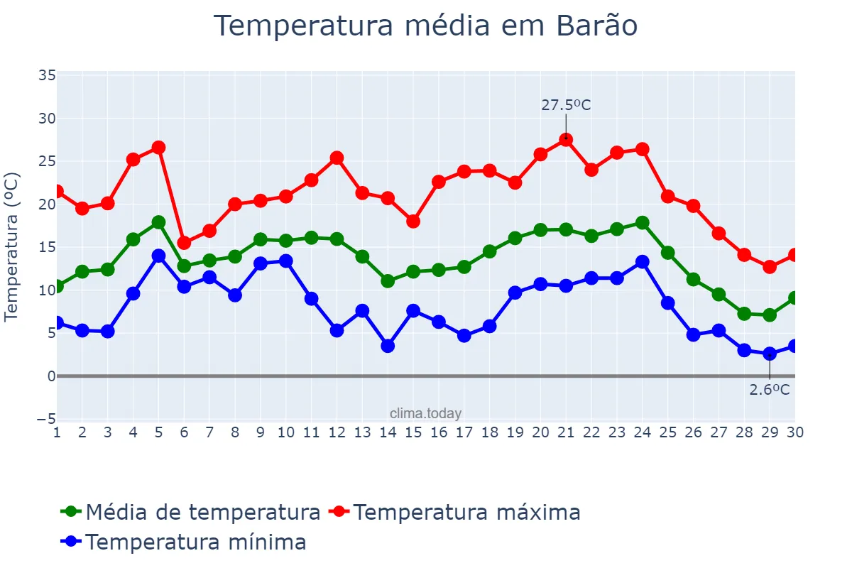 Temperatura em junho em Barão, RS, BR
