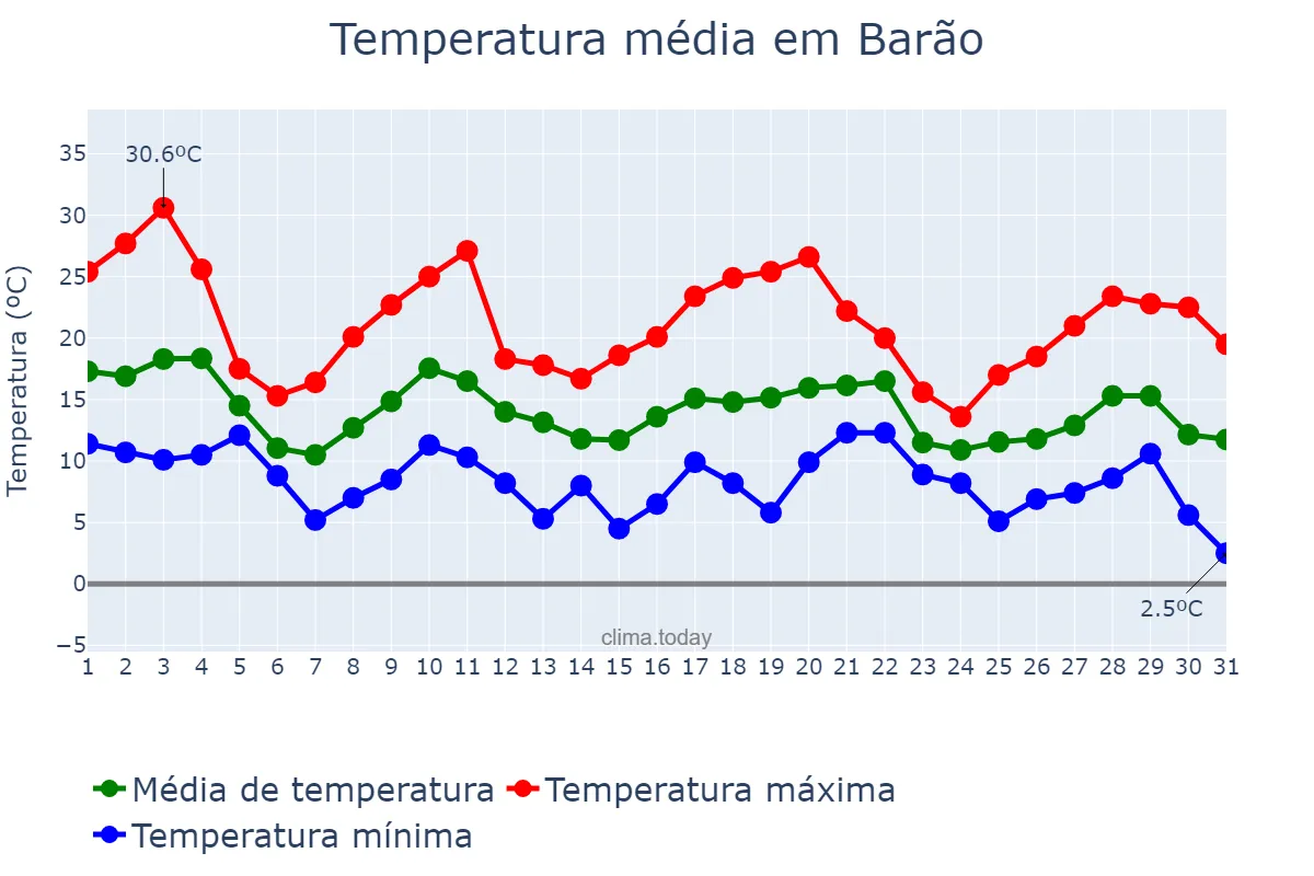 Temperatura em maio em Barão, RS, BR
