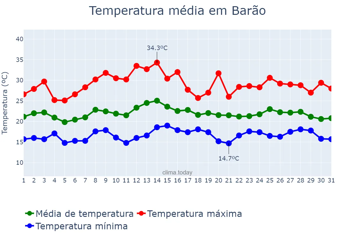Temperatura em marco em Barão, RS, BR
