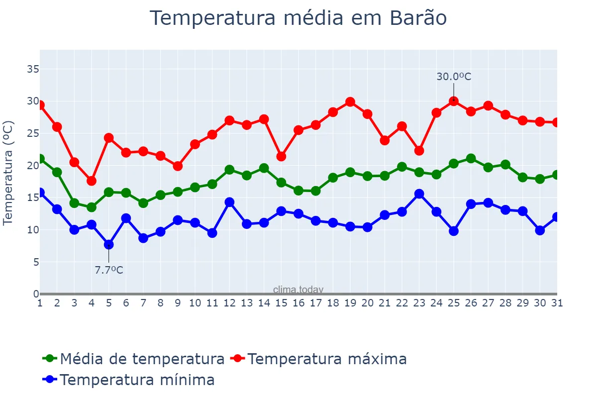 Temperatura em outubro em Barão, RS, BR