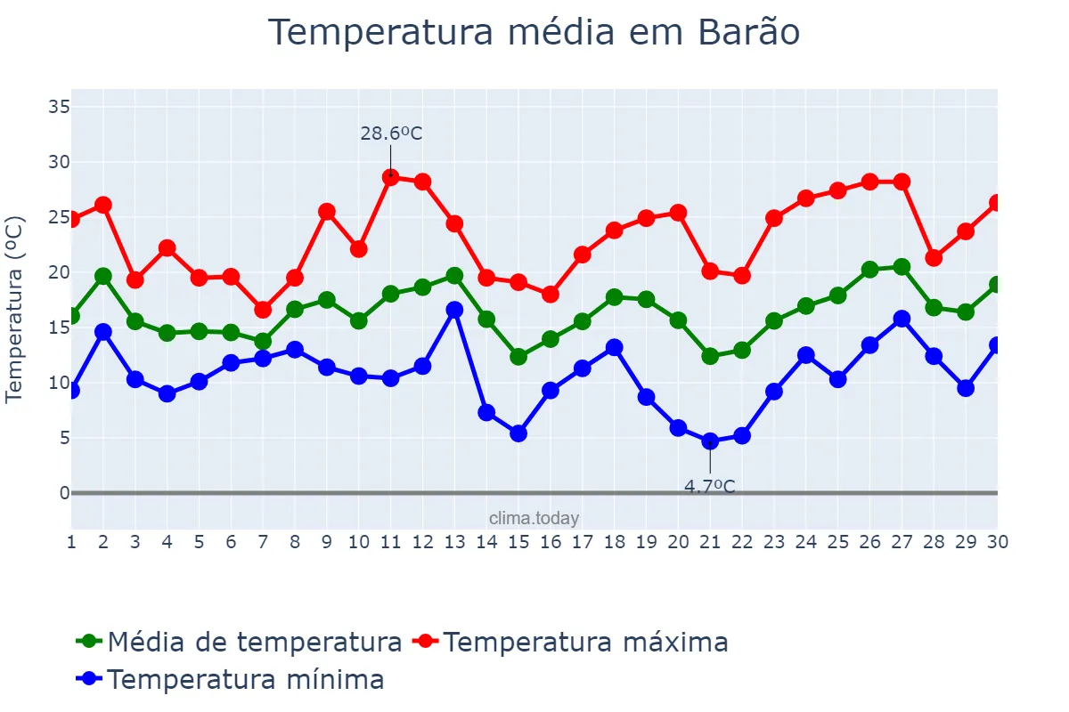 Temperatura em setembro em Barão, RS, BR