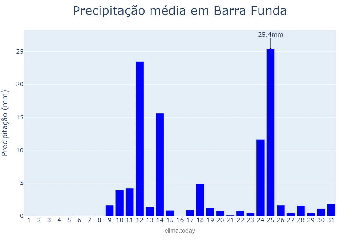 Precipitação em agosto em Barra Funda, RS, BR