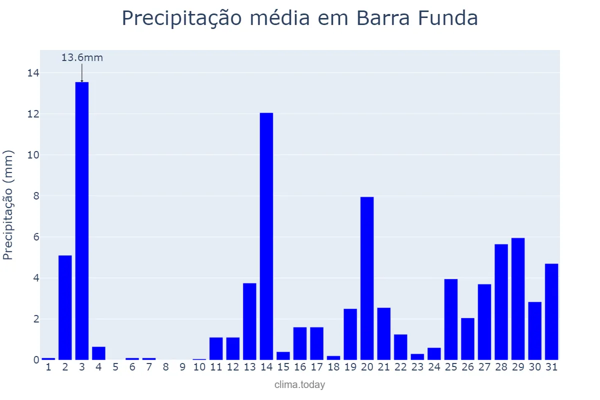 Precipitação em dezembro em Barra Funda, RS, BR