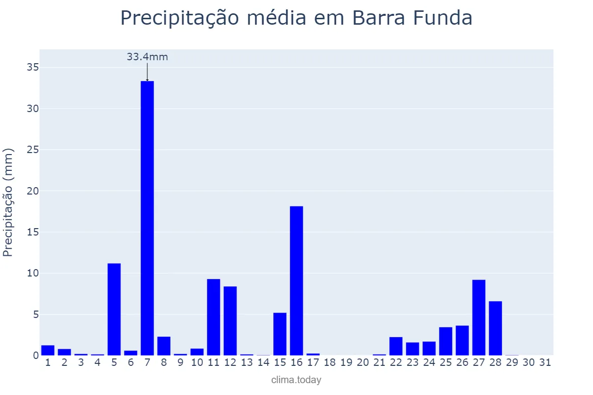 Precipitação em julho em Barra Funda, RS, BR