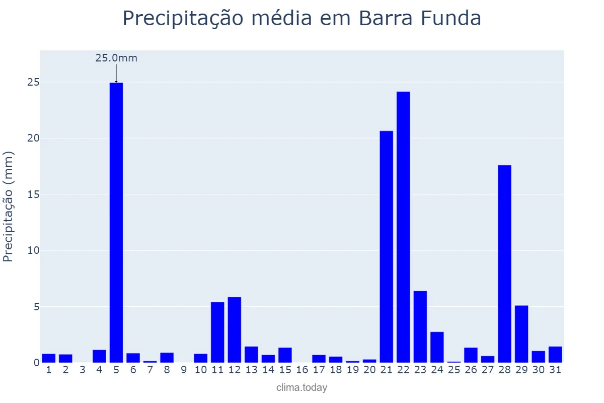 Precipitação em maio em Barra Funda, RS, BR
