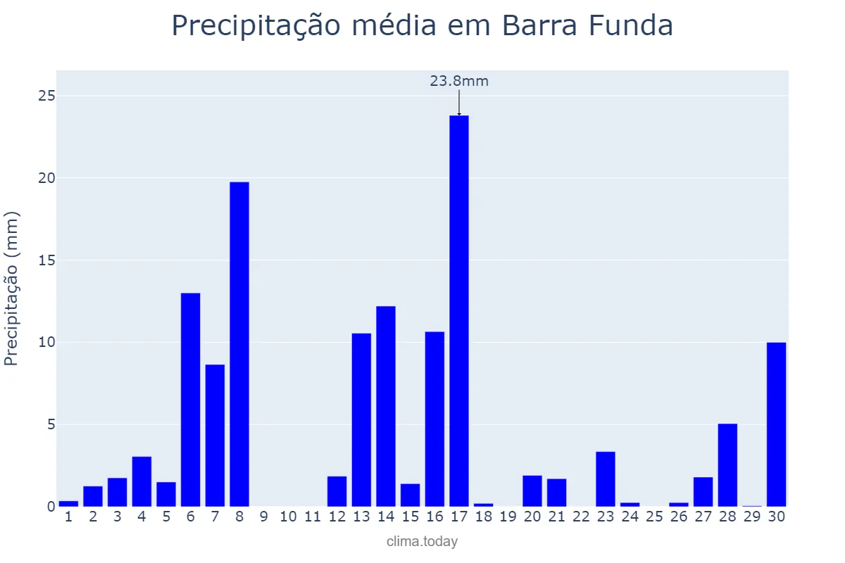 Precipitação em setembro em Barra Funda, RS, BR