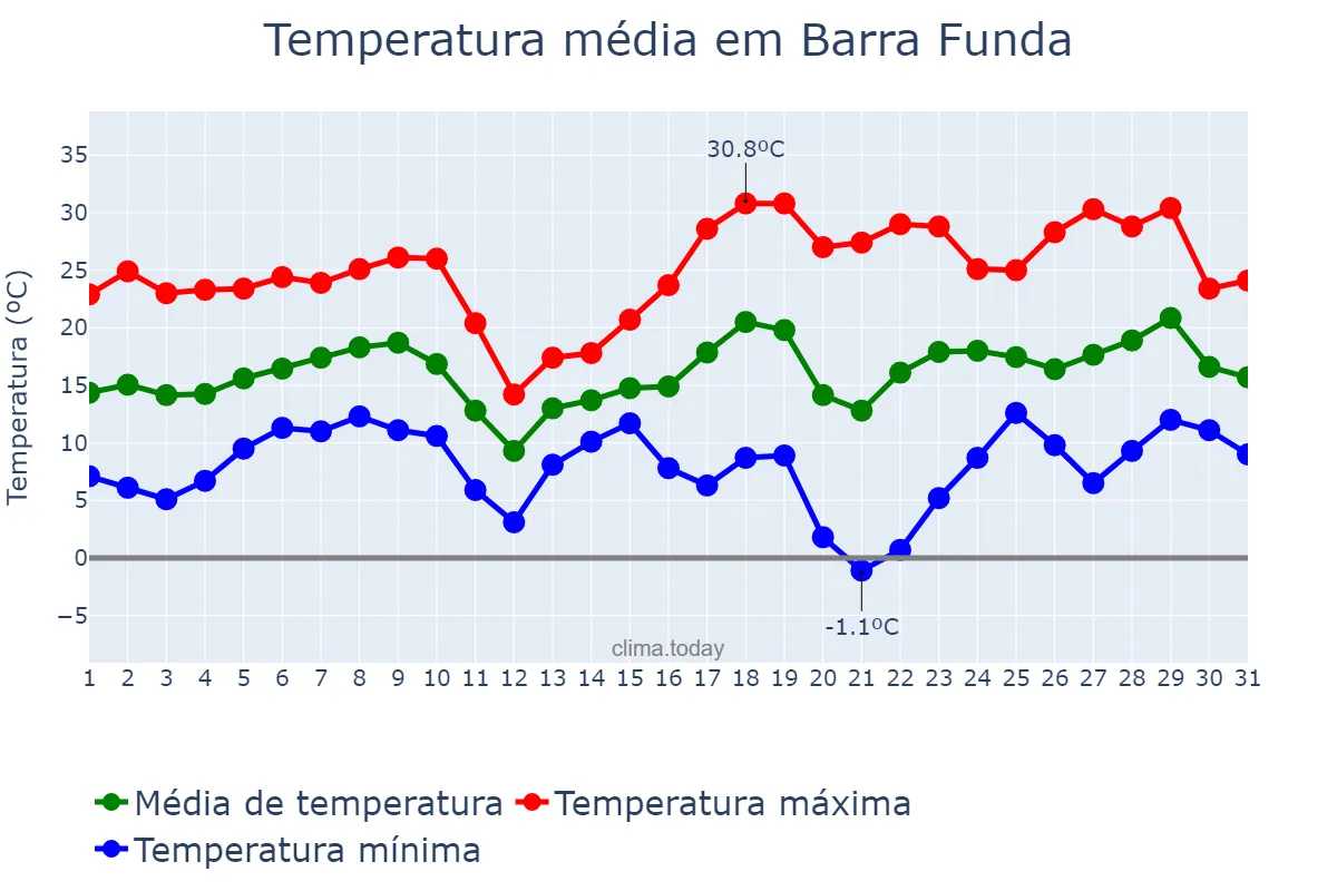 Temperatura em agosto em Barra Funda, RS, BR
