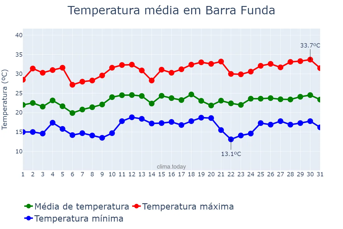 Temperatura em dezembro em Barra Funda, RS, BR