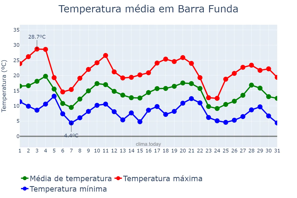 Temperatura em maio em Barra Funda, RS, BR