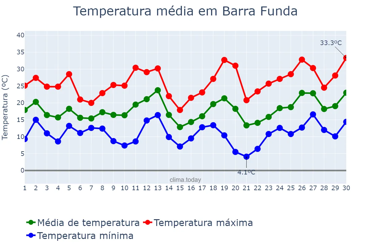 Temperatura em setembro em Barra Funda, RS, BR