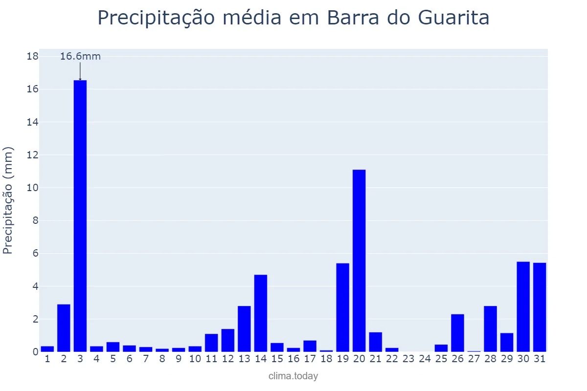 Precipitação em dezembro em Barra do Guarita, RS, BR