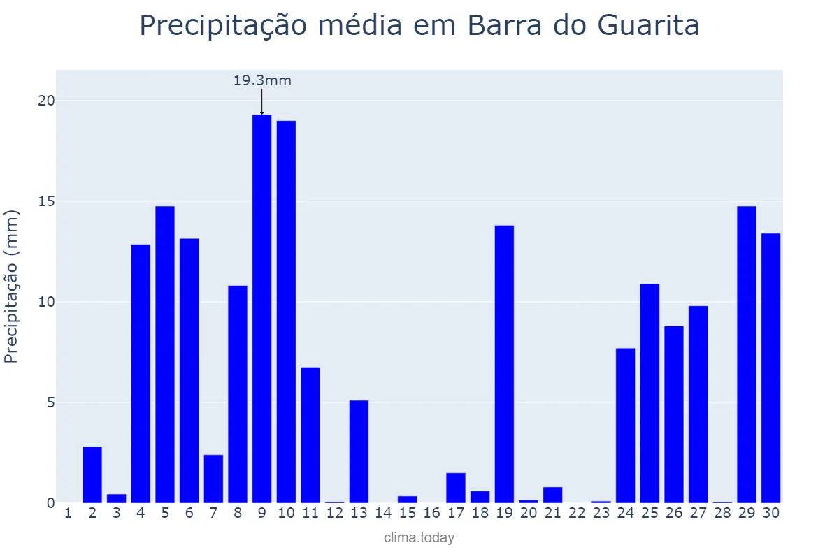 Precipitação em junho em Barra do Guarita, RS, BR