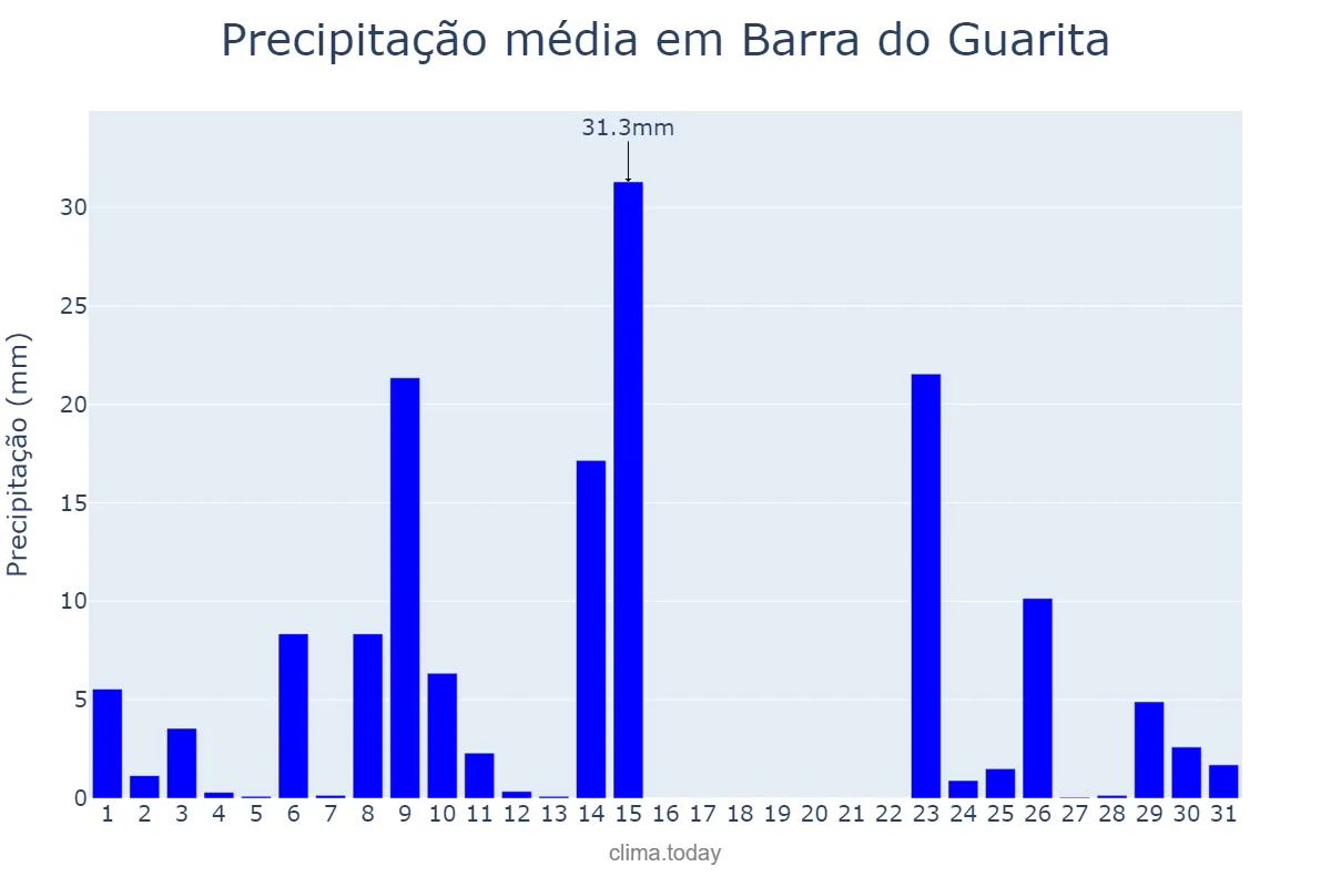 Precipitação em outubro em Barra do Guarita, RS, BR