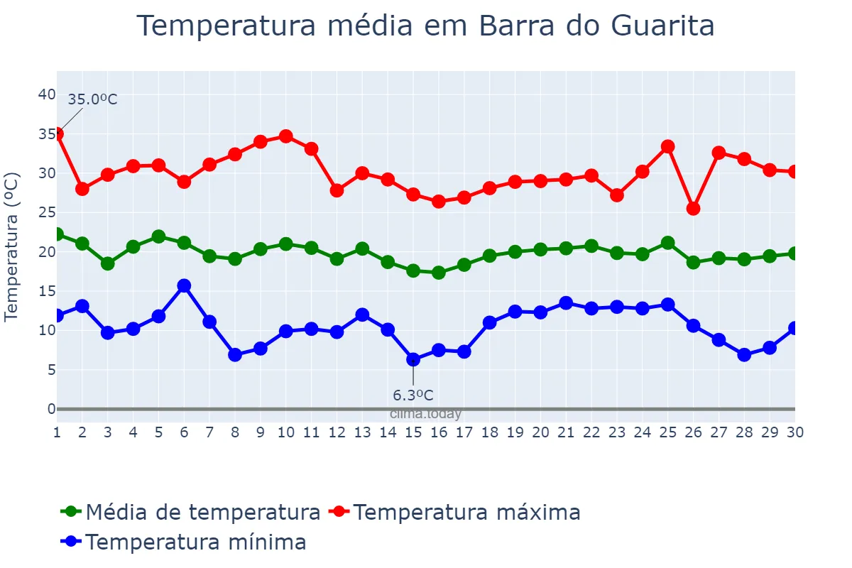 Temperatura em abril em Barra do Guarita, RS, BR