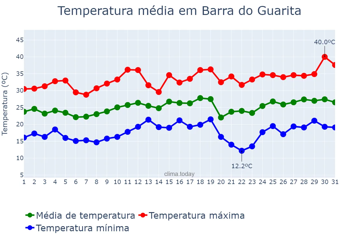 Temperatura em dezembro em Barra do Guarita, RS, BR