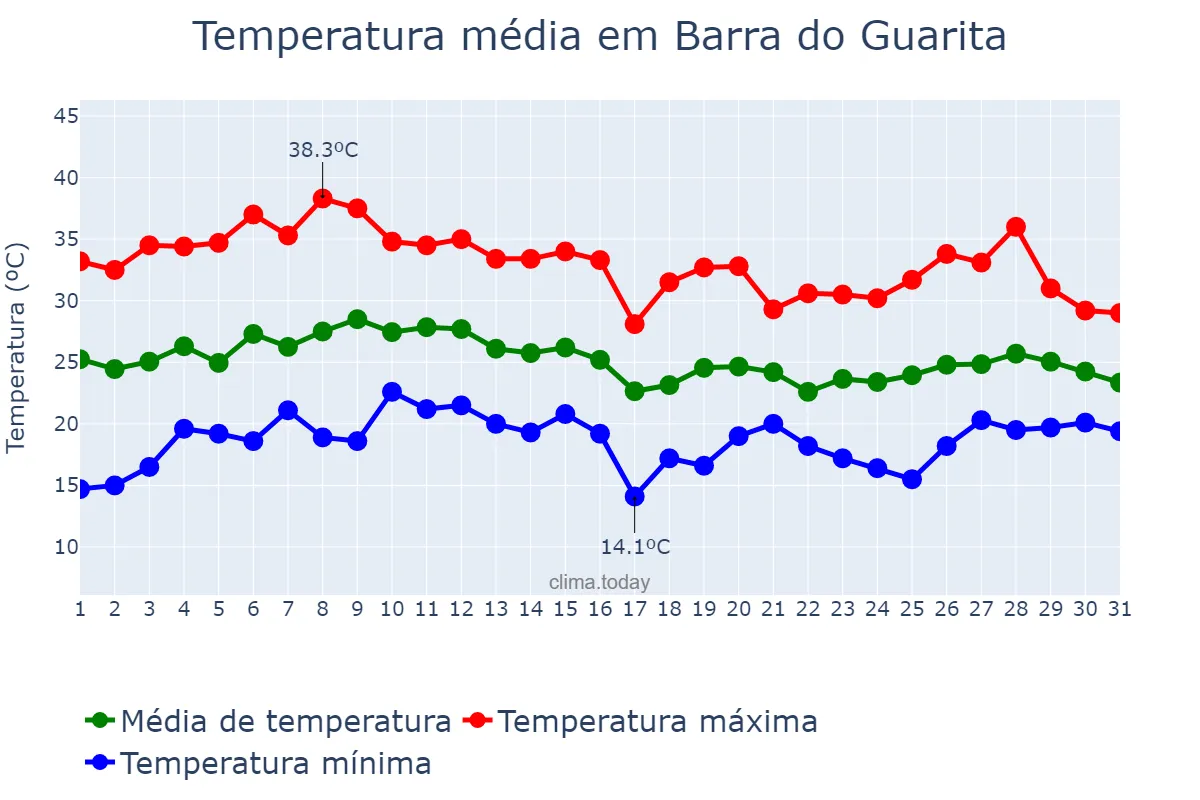 Temperatura em janeiro em Barra do Guarita, RS, BR