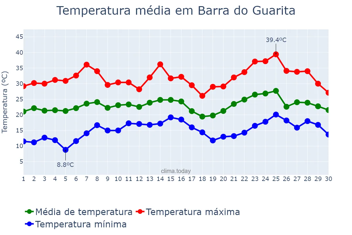 Temperatura em novembro em Barra do Guarita, RS, BR