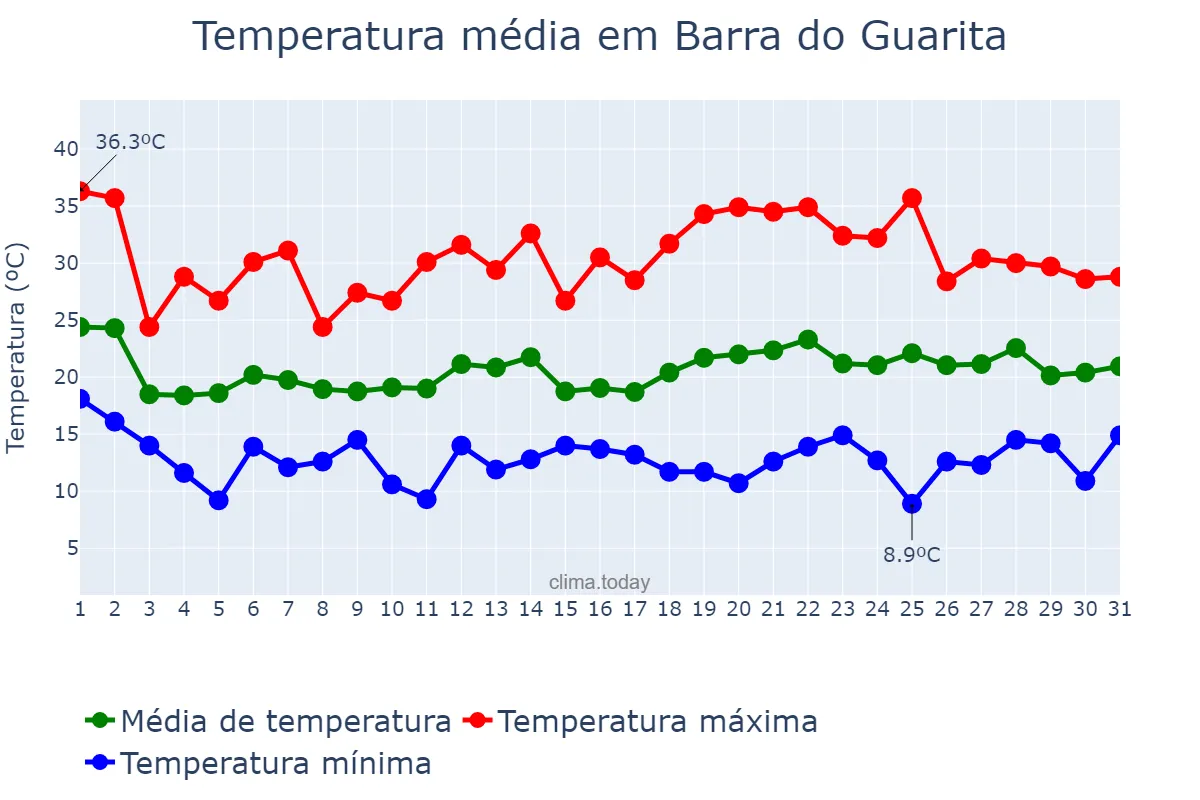 Temperatura em outubro em Barra do Guarita, RS, BR