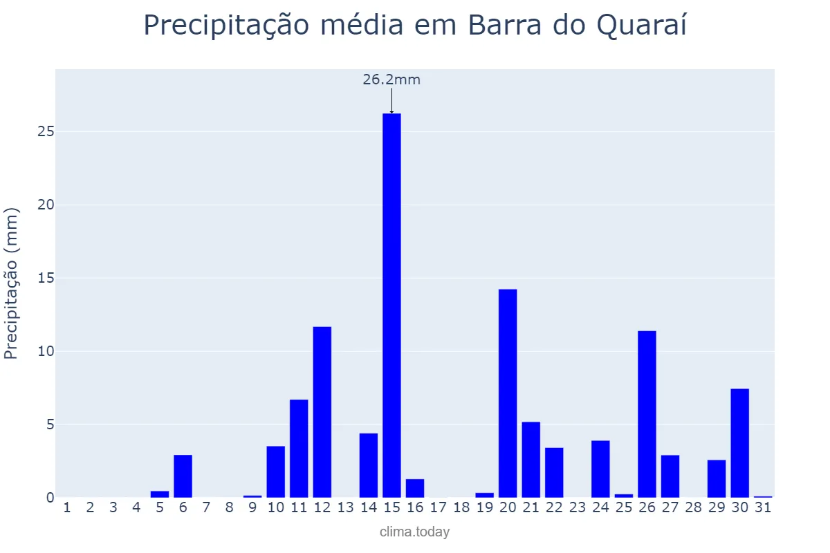 Precipitação em janeiro em Barra do Quaraí, RS, BR