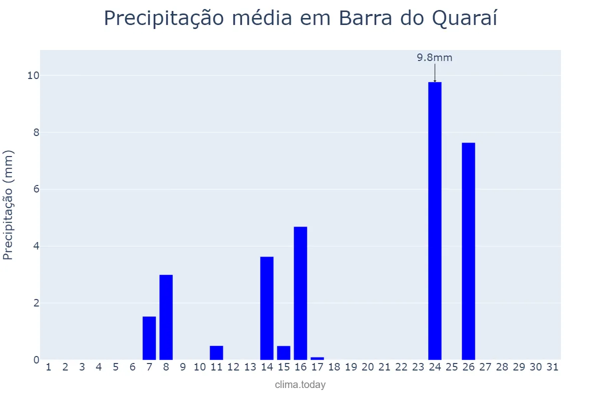 Precipitação em julho em Barra do Quaraí, RS, BR