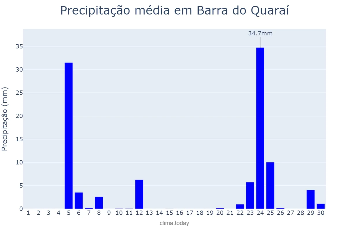 Precipitação em junho em Barra do Quaraí, RS, BR