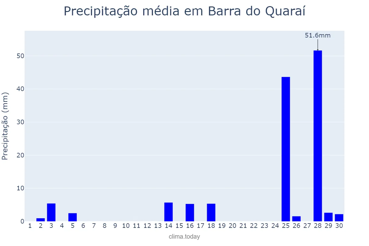 Precipitação em novembro em Barra do Quaraí, RS, BR