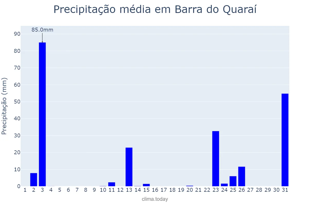 Precipitação em outubro em Barra do Quaraí, RS, BR