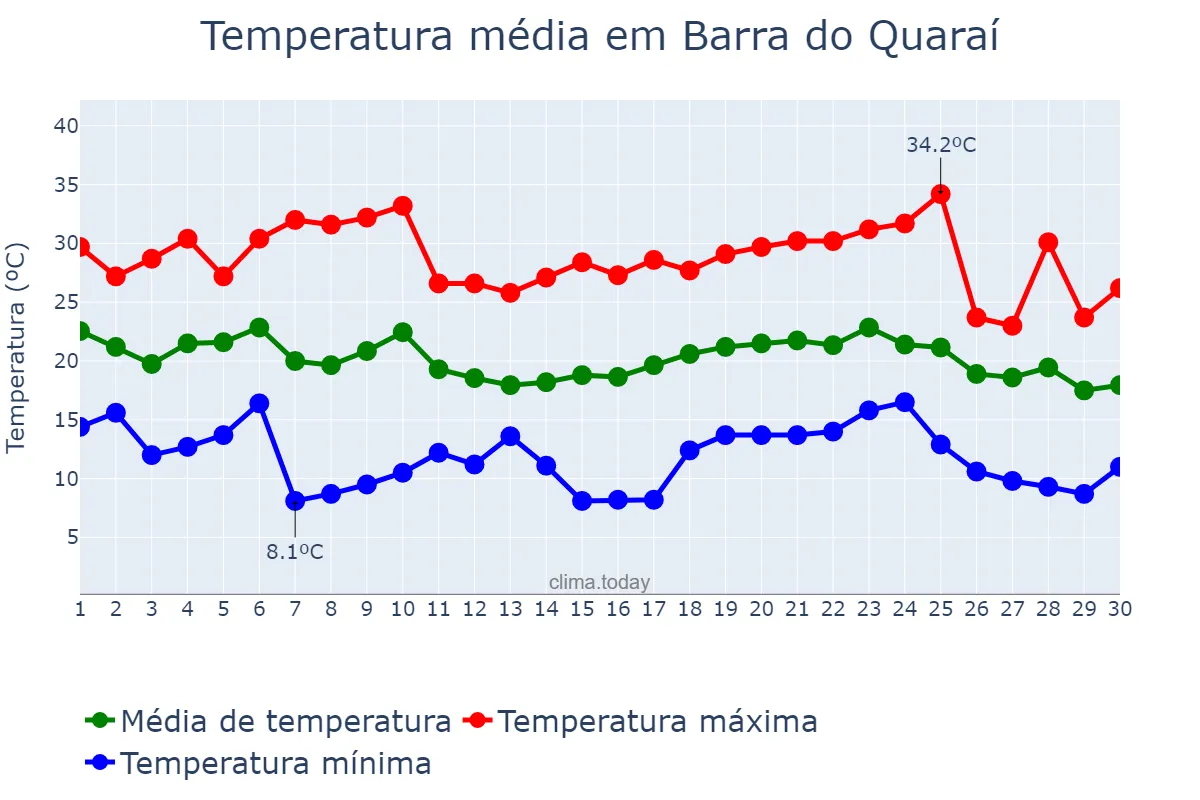 Temperatura em abril em Barra do Quaraí, RS, BR