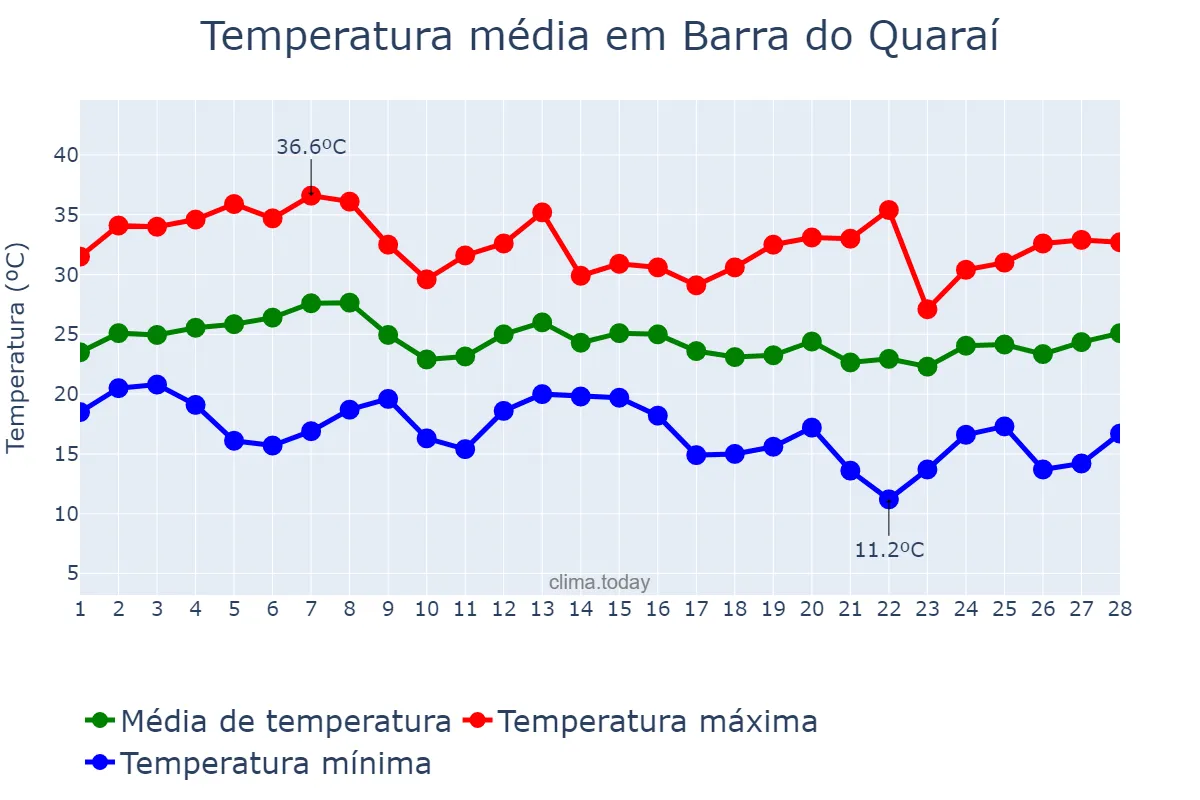 Temperatura em fevereiro em Barra do Quaraí, RS, BR