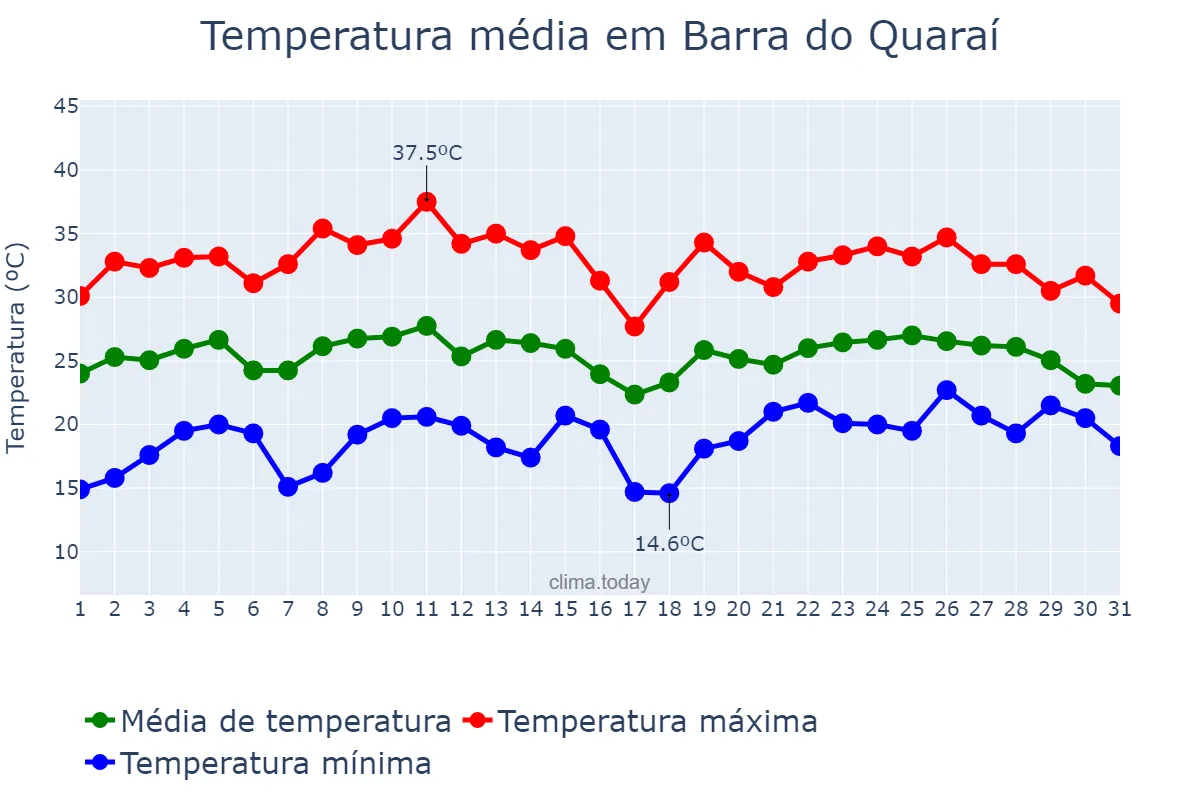 Temperatura em janeiro em Barra do Quaraí, RS, BR
