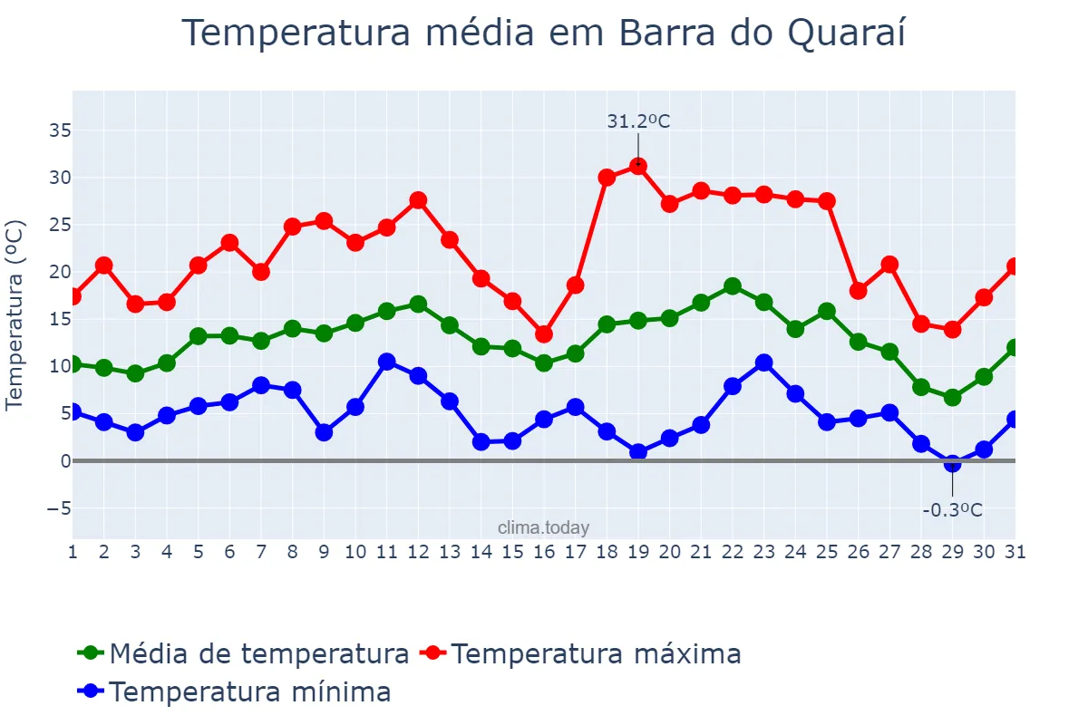 Temperatura em julho em Barra do Quaraí, RS, BR