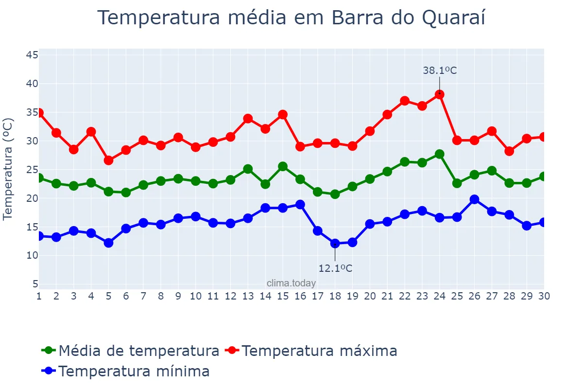 Temperatura em novembro em Barra do Quaraí, RS, BR