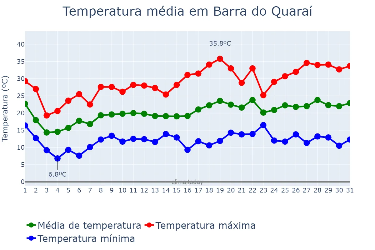 Temperatura em outubro em Barra do Quaraí, RS, BR