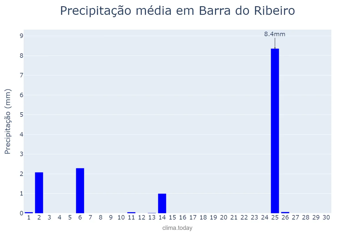 Precipitação em abril em Barra do Ribeiro, RS, BR