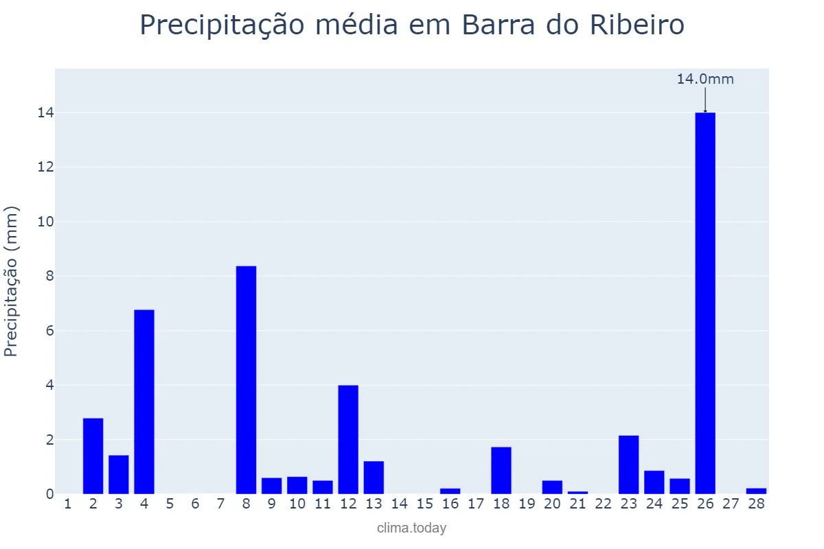 Precipitação em fevereiro em Barra do Ribeiro, RS, BR