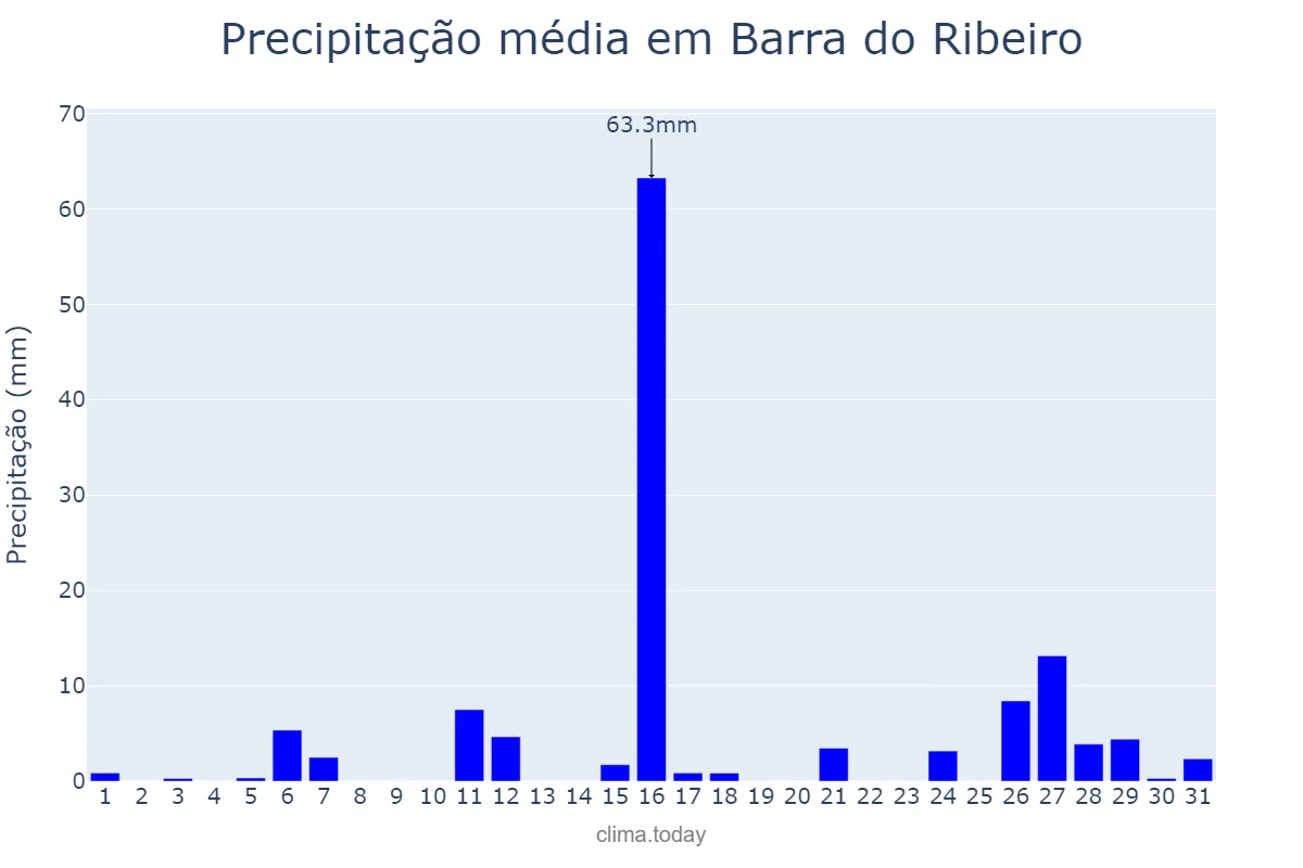 Precipitação em janeiro em Barra do Ribeiro, RS, BR