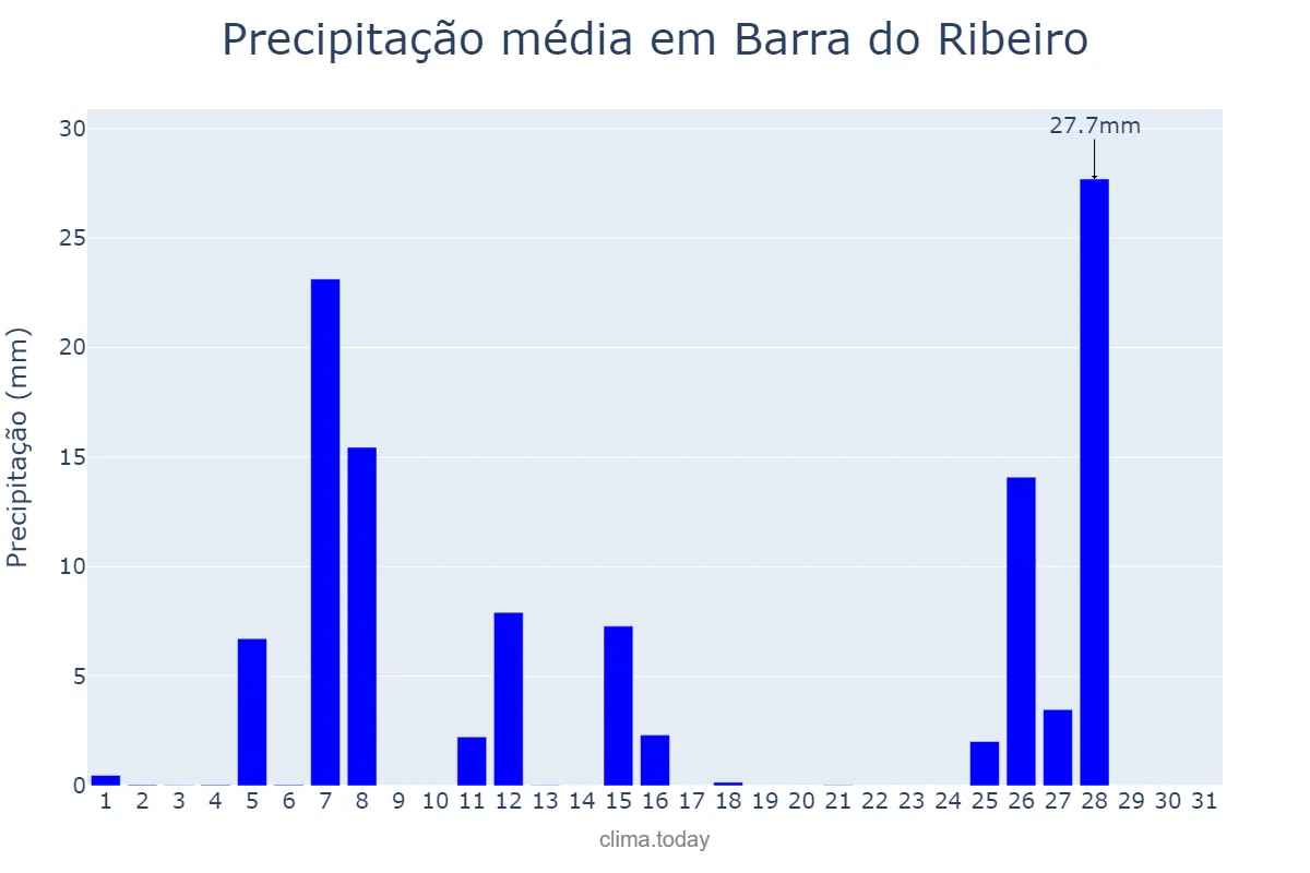 Precipitação em julho em Barra do Ribeiro, RS, BR