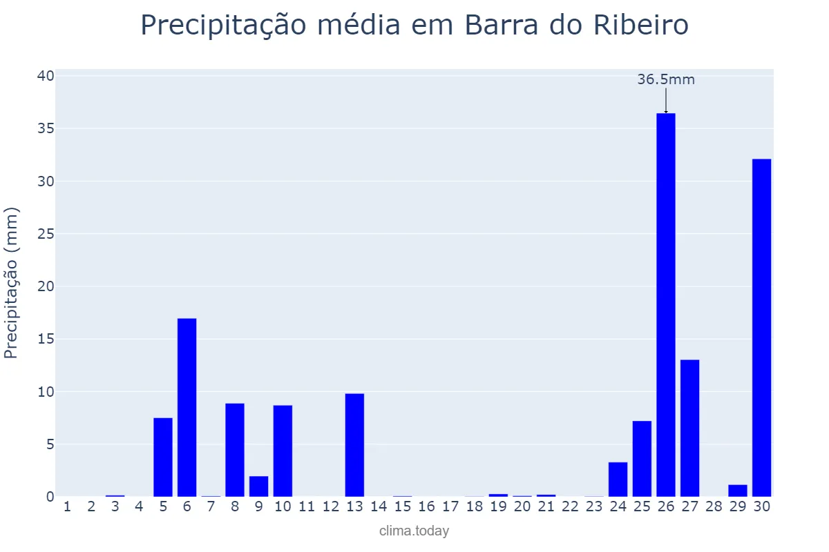 Precipitação em junho em Barra do Ribeiro, RS, BR