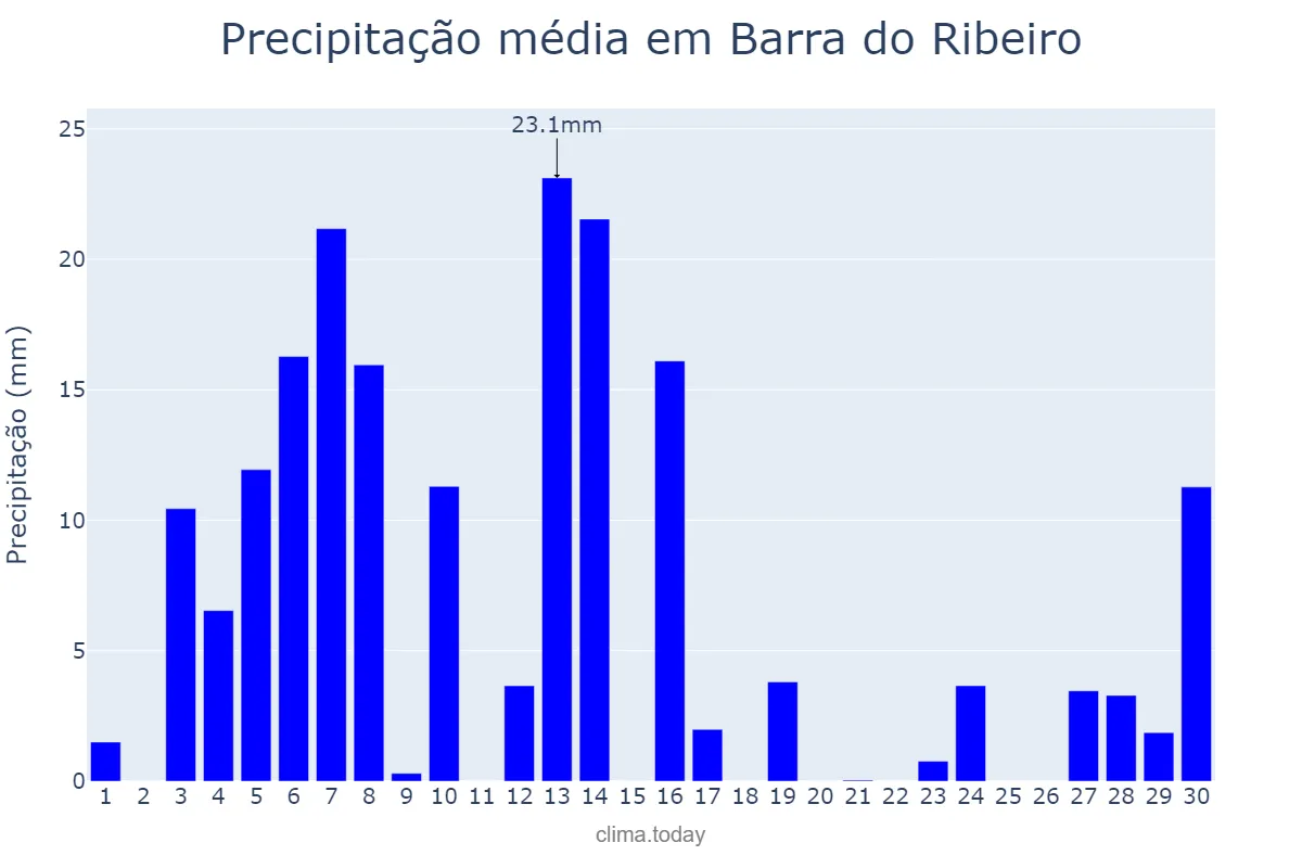 Precipitação em setembro em Barra do Ribeiro, RS, BR