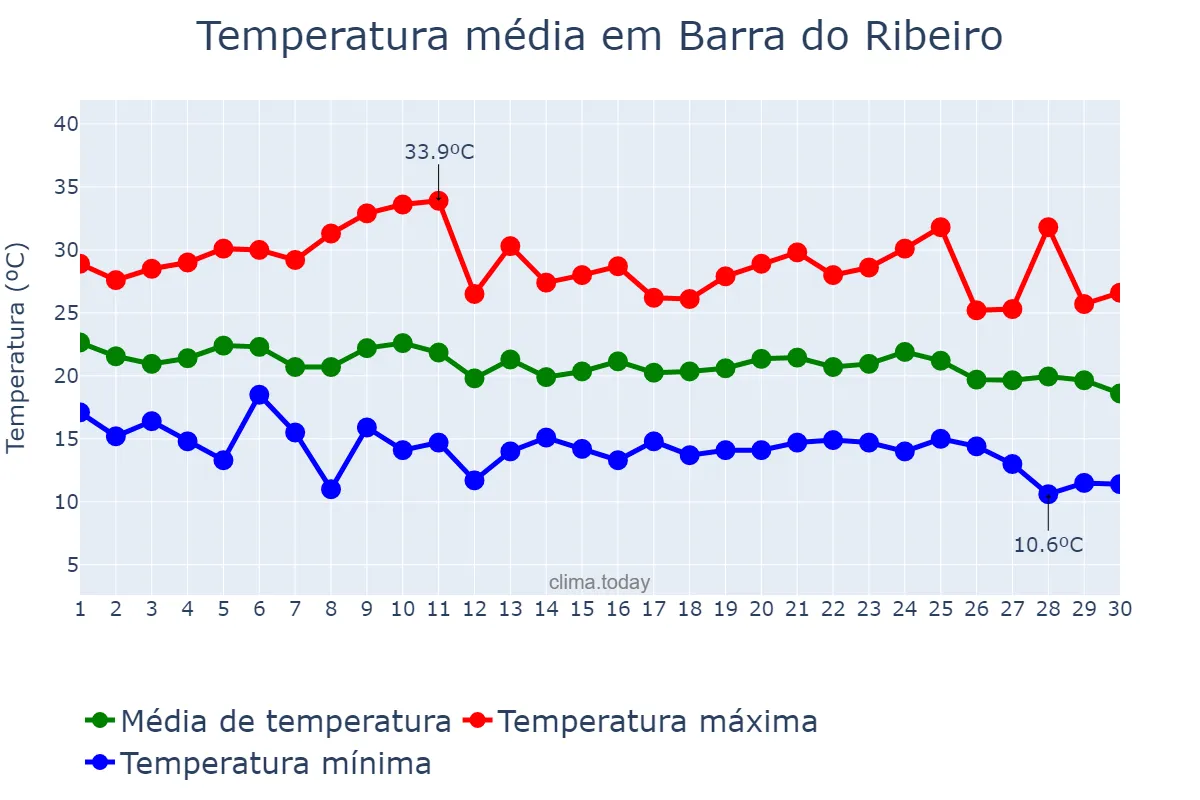 Temperatura em abril em Barra do Ribeiro, RS, BR