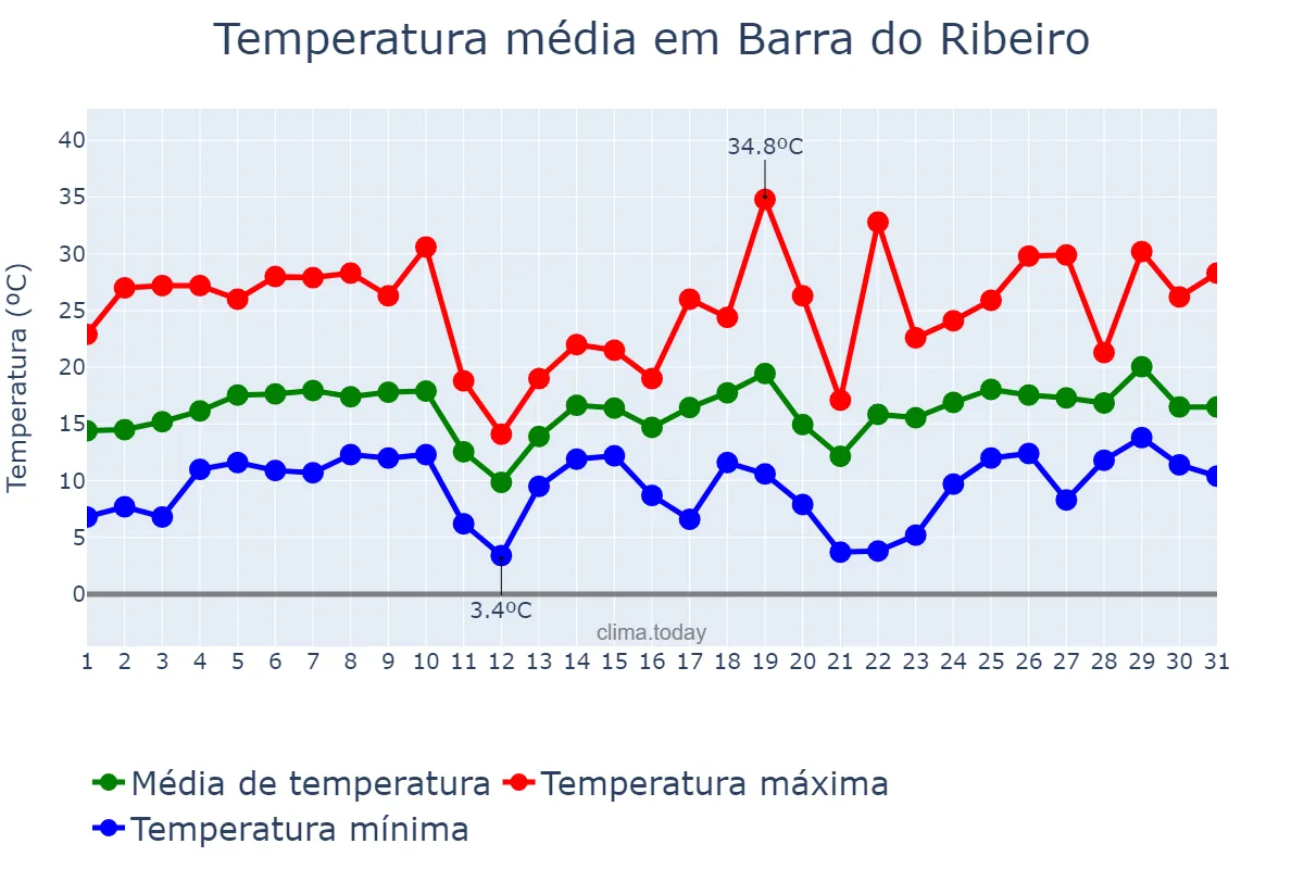 Temperatura em agosto em Barra do Ribeiro, RS, BR