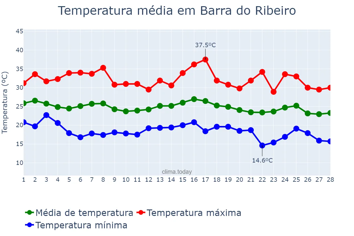 Temperatura em fevereiro em Barra do Ribeiro, RS, BR