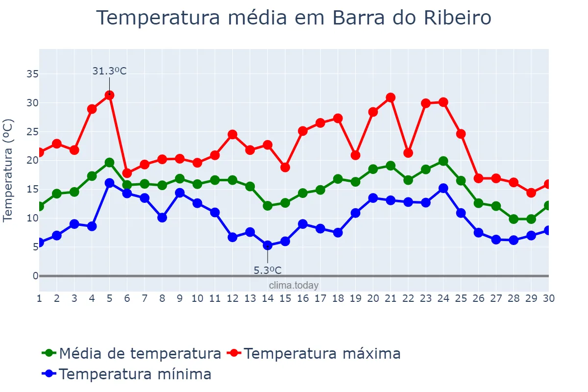 Temperatura em junho em Barra do Ribeiro, RS, BR