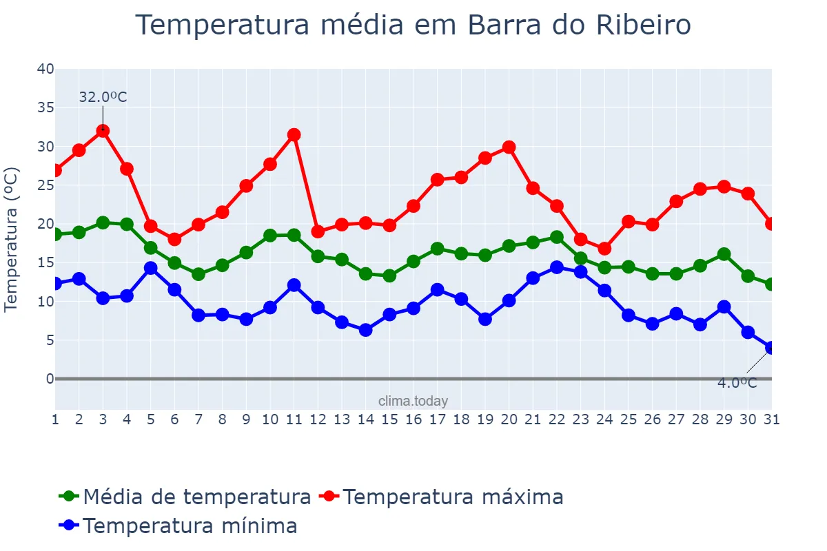 Temperatura em maio em Barra do Ribeiro, RS, BR