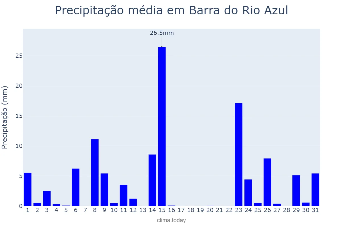 Precipitação em outubro em Barra do Rio Azul, RS, BR
