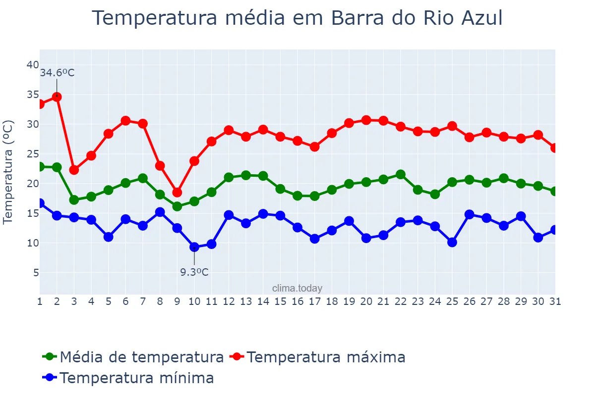Temperatura em outubro em Barra do Rio Azul, RS, BR