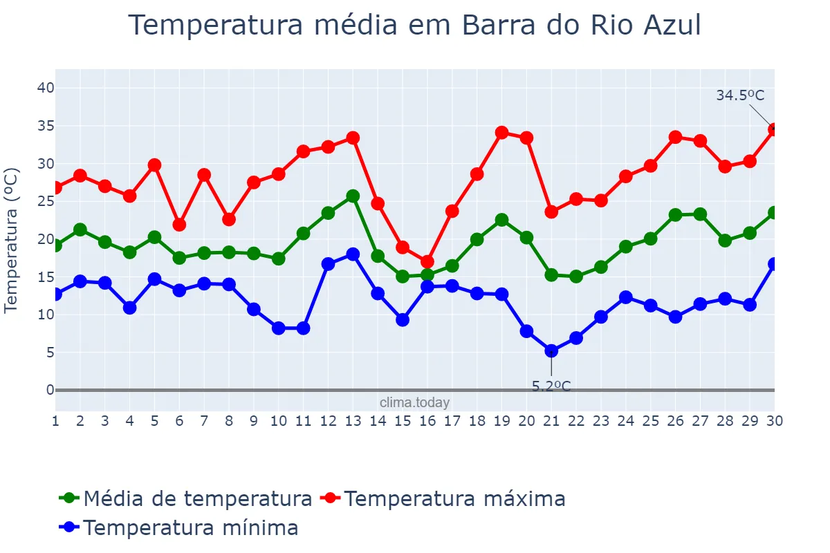 Temperatura em setembro em Barra do Rio Azul, RS, BR