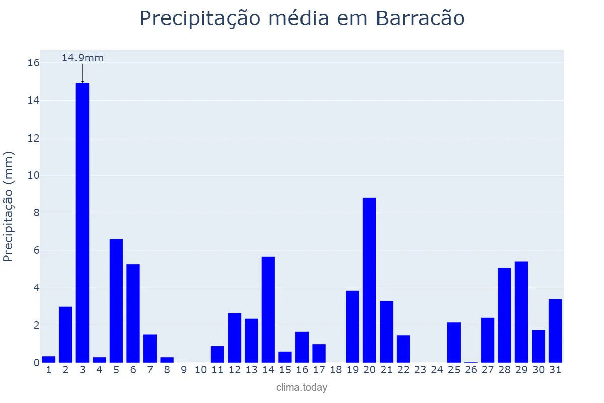Precipitação em dezembro em Barracão, RS, BR