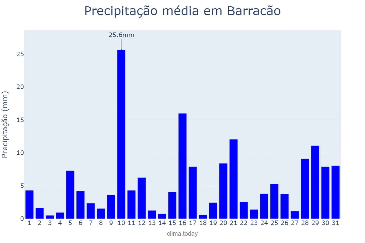 Precipitação em janeiro em Barracão, RS, BR