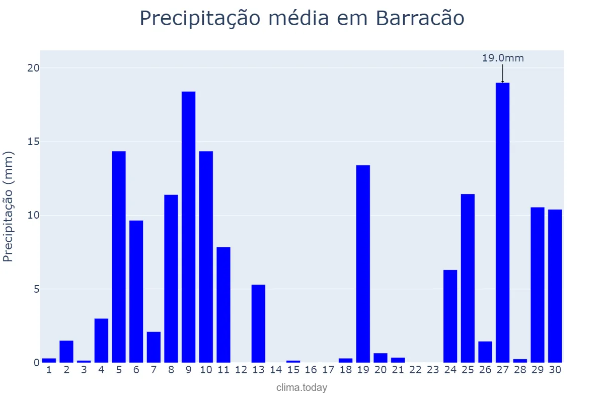 Precipitação em junho em Barracão, RS, BR
